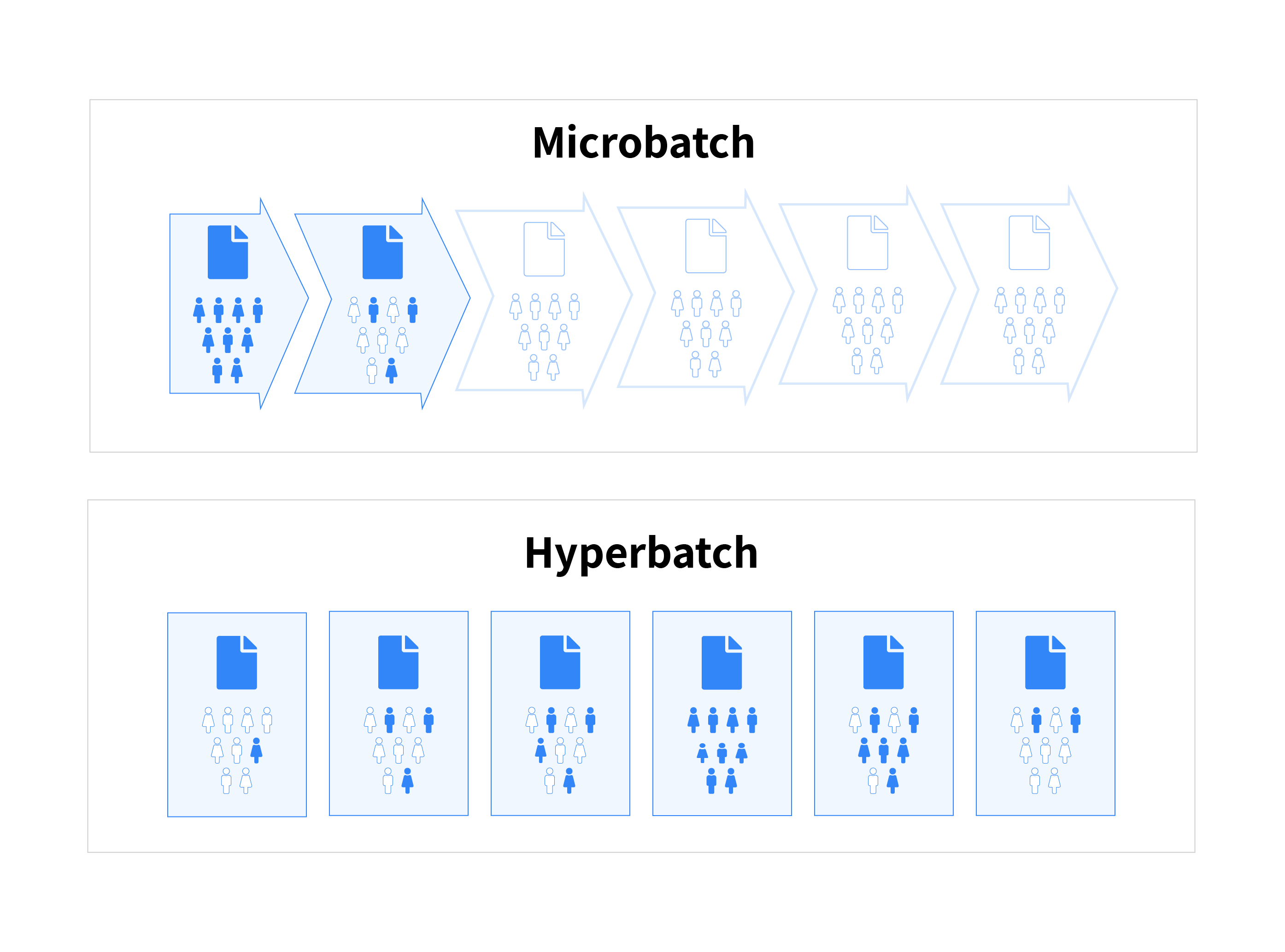 microbatch vs. hyperbatch